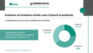 Terzo Rapporto CENSIS-Tendercapital:  “Inclusione ed esclusione sociale: cosa ci lascerà la pandemia”