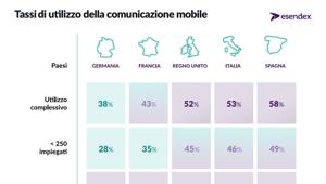 Mobile messaging: l'Italia è seconda in Europa