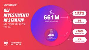 #SIOS21 Summer Edition Startup: nel primo semestre investiti quest'anno oltre 660 mln di euro in startup e imprese innovative. Per il 2021 previsto un aumento di 1,5 miliardi di euro