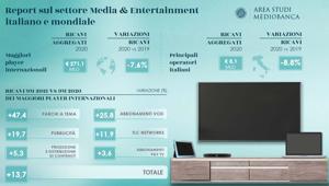 Mediobanca. Media & Entertainment 2021: +13,7% dei ricavi a livello globale e raccolta in crescita del +19,7%. Per i gruppi tv italiani stimato un +8% dei ricavi complessivi