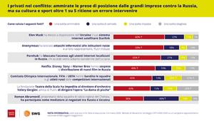 Rilevazione SWG: 3 italiani su 4 favorevoli alle scelte di aziende e privati nel conflitto Russia/Ucraina. Per metà degli intervistati si tratta di una guerra diversa dalle altre per la comunicazione che ne fanno i media