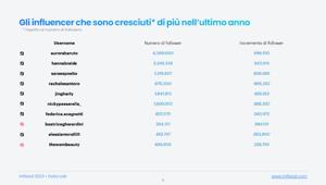 Beauty Influencer: Inflead ci svela chi sono i più seguiti e quali sono cresciuti più rapidamente. Il profilo cresciuto di più in termini di followers è aurorabaruto, il creator che ha pubblicato di più saralazellari