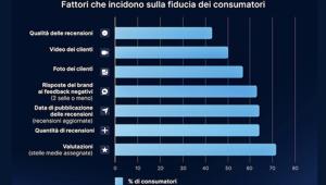 Ricerca Skeepers sui consumatori nuovi influencer. Le loro recensioni sono il mezzo più potente per convincere altri consumatori