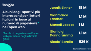L’analisi di Taboola: Sinner numero 1 anche nella readership, in crescita l’interesse per l’atletica leggera