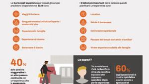 In Europa l'Experience Economy fa progressi: nel 2023, ha raggiunto il 22% della spesa totale, oltre il 19% nel 2019. Stabile la spesa per i beni materiali