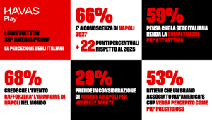 America's Cup 2027 a Napoli: l'indagine di Havas Play attesta la crescita della notorietà e l'attrattività per le sponsorizzazioni di brand