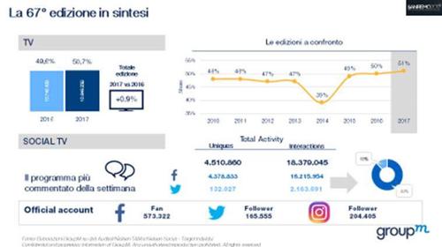 Infografica Sanremo 2017