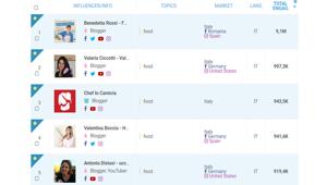 Blogmeter: i 10 Food Blogger italiani più coinvolgenti sui social. Benedetta Rossi con 'Fatto in casa da Benedetta' al primo posto con 9 milioni di interazioni e 5,6 milioni di follower