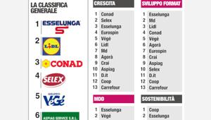 Esselunga, Lidl e Conad sono le tre migliori insegne secondo “Il pagellone della Gdo” di Alimentando.info. Coop è la più sostenibile