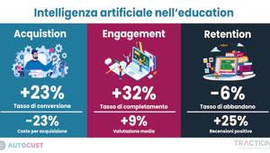L’education cresce con l’intelligenza artificiale. Nuove applicazioni dell’AI nel caso di studio proposto da Traction