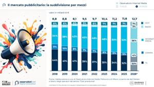 Osservatorio POLIMI. L’Internet advertising raggiunge il 53% del mercato pubblicitario italiano. Verso i 7 mld di euro nel 2026. Crescono Video (+14%) e Tv 2.0 (+22%). L'AI ridefinisce la filiera. La sfida è passare dalla sperimentazione alla governance