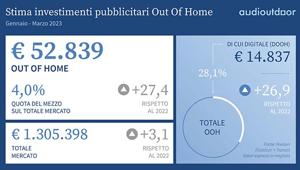 Audioutdoor: ancora in crescita gli investimenti pubblicitari in Out Of Home tra gennaio e marzo 2023. + 27,4% sul 2022. Impianti digitali a +26,9%
