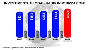 Il mercato globale delle sponsorizzazioni supererà nel 2017 i 62 miliardi di dollari