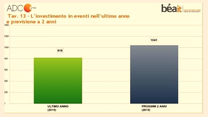 Investimenti in eventi