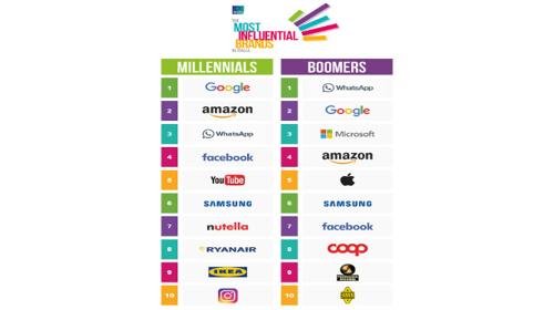 Ipsos Most Influential Brands