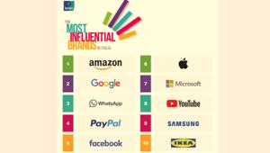 Indagine Ipsos, le dieci marche più influenti in Italia nel 2018 sono Amazon, Google, WhatsApp, PayPal, Facebook, Apple, Microsoft, YouTube, Samsung e Ikea