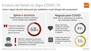 Gfk: nel post-lockdown il 63% degli italiani desidera acquistare in store. Durante la visita il 49% preferisce riscoprire il contatto umano, mentre il 51% l'utilizzo di tecnologie digitali