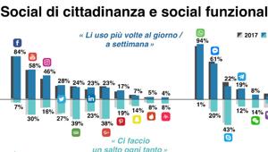Italiani e Social Media. Su Facebook e Instagram una persona su tre non si rende conto di guardare messaggi adv