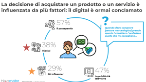 Blogmeter. Italiani e Social Media. Facebook, YouTube e WhatsApp i più utilizzati, soprattutto per guardare foto e video, svagarsi, informarsi e interagire con amici e parenti