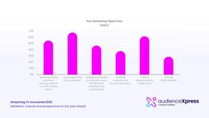 AudienceXpress. Il 49% dei marketer intende aumentare gli investimenti su streaming TV e CTV. ll 25% prevede budget mktg in crescita. Automazione, IA e misurazione ambiti chiave per il 2025