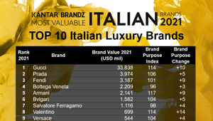 Kantar: Gucci, Prada e Fendi i Top Luxury brand italiani. Ad accomunarli una grande rilevanza del purpose