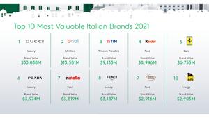 Kantar BrandZ. Gucci ancora primo marchio in Italia con 33,8 mld di dollari di brand value (+12%). Seguono ENEL e Tim. Il valore dei marchi italiani resiste alla pandemia (+11%, 114,6 mld). Fastest risers: Bottega Veneta, Aperol, Fendi, Enel e Ferrari