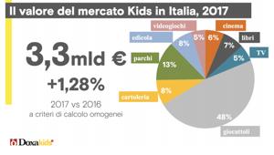 Doxa rivela i dati dello shopping per bambini: 3,3 miliardi di euro di spesa e nel 2017 crescita del +1,3%