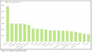 Volocom su gli italiani visti dalla stampa internazionale in 5 nazioni e 50mila articoli in un anno: francesi e tedeschi preoccupati, americani golosi, inglesi pettegoli e spagnoli razionali