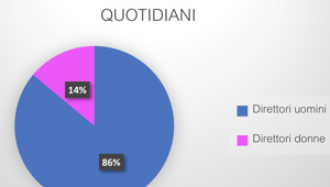 L45 presenta una ricerca inedita sul gender gap nel settore dell’informazione: un giornalista su due ritiene che non sono state attuate azioni concrete per migliorare il livello di parità di genere all'interno della redazione