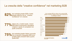 LinkedIn: L'82% dei marketing leader B2B a livello globale afferma che la "creative confidence" è in crescita