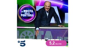 "La ruota della fortuna": prosegue il trend positivo degli ascolti con una media di 5,2 milioni di individui e una share del 26,3%