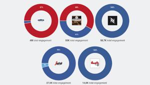 Blogmeter. Lavazza il brand di caffè più social
