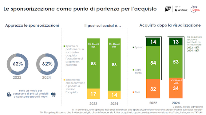 Le sponsorizzazione come punto di partenza per l’acquisto