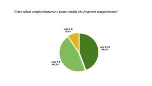 Indagine Astraricerche per Aldi: spazi puliti, ordinati e luminosi, parcheggi auto i must have della GD. Un italiano su tre sceglie il discount
