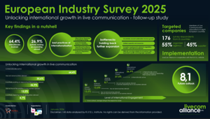 La nuova survey di LiveCom Alliance rivela che l'internazionalizzazione è diventata un motore di crescita fondamentale per il settore europeo della comunicazione dal vivo, con quasi due terzi delle aziende già attive o in espansione all'estero