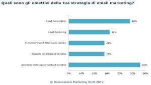 Osservatorio Marketing BtoB: Email marketing, sito web, SEO e social marketing gli strumenti più efficaci per le imprese