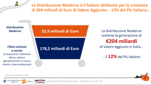 Nel 2023 fatturato di 25,4 miliardi per i prodotti a marca del distributore, che valgono il 31,5% del giro d’affari del mercato della Distribuzione Moderna in Italia