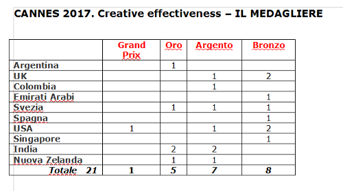 Medagliere Creative effectiveness