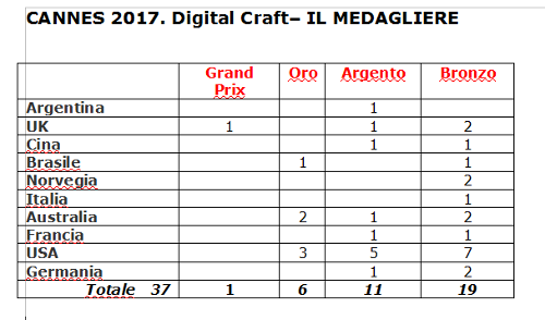 Medagliere Digital Craft