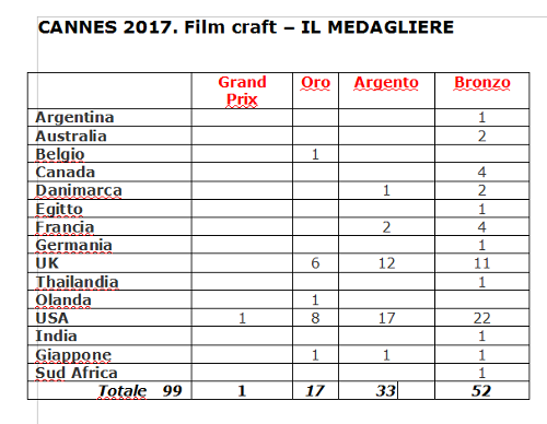 Medagliere Film Craft
