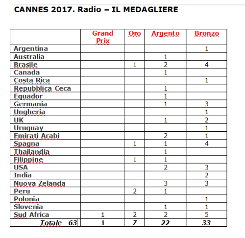 Medagliere Radio