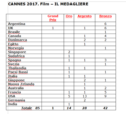 Medagliere Film Medagliere Film