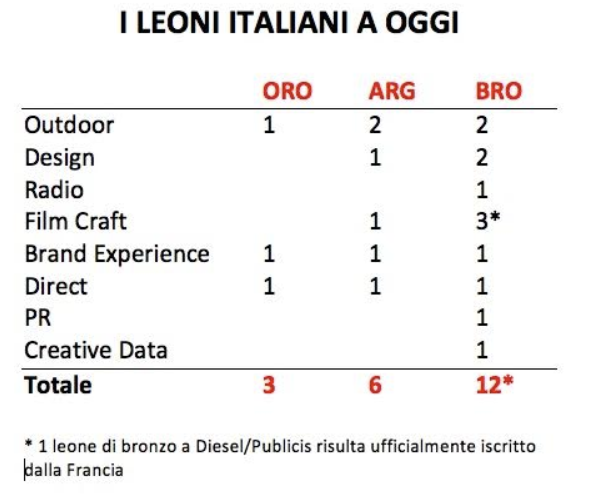 Medagliere italiano