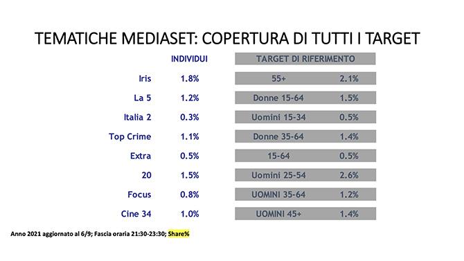 Mediaset target