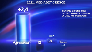 Mediaset: dall'inizio dell'anno il broadcaster free italiano che cresce di più negli ascolti. Per L'Isola dei Famosi 2,5 mln di spettatori a puntata e il 20,3% di share sul target commerciale