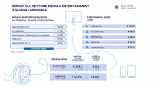 Report Media & Entertainment Mediobanca: Netflix prima per ricavi al mondo come singola piattaforma. Nel nostro Paese, la Rai primo gruppo per fatturato. Nel 2021 il giro d’affari del settore radiotv italiano a quota 8,5 miliardi di euro (+4,6% sul 2020)