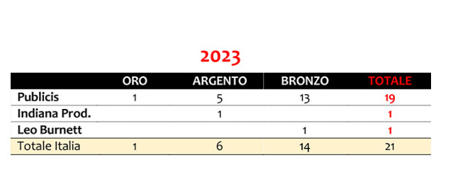 Medagliere Italia Medagliere Italia