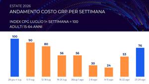 Publitalia '80 presenta la politica commerciale e i palinsesti per l'estate 2026. CPG sul target adulti 15-64 anni a +3,4%. Focus sui Prodotti Originali e sulla Coppa Italia