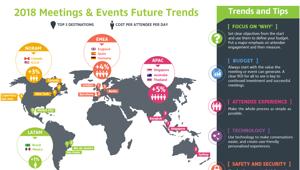 Meetings and Events Future Trends 2018: aumentano i costi per partecipante ai meeting ed eventi. Londra, Barcellona e Berlino le destinazioni Emea favorite. Roma fra le top ten
