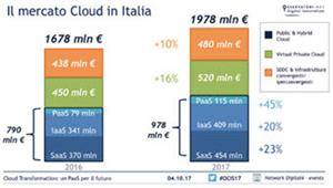 Il Mercato Cloud in Italia sfiora i 2 miliardi di euro nel 2017, segnando una crescita del +18% rispetto al 2016